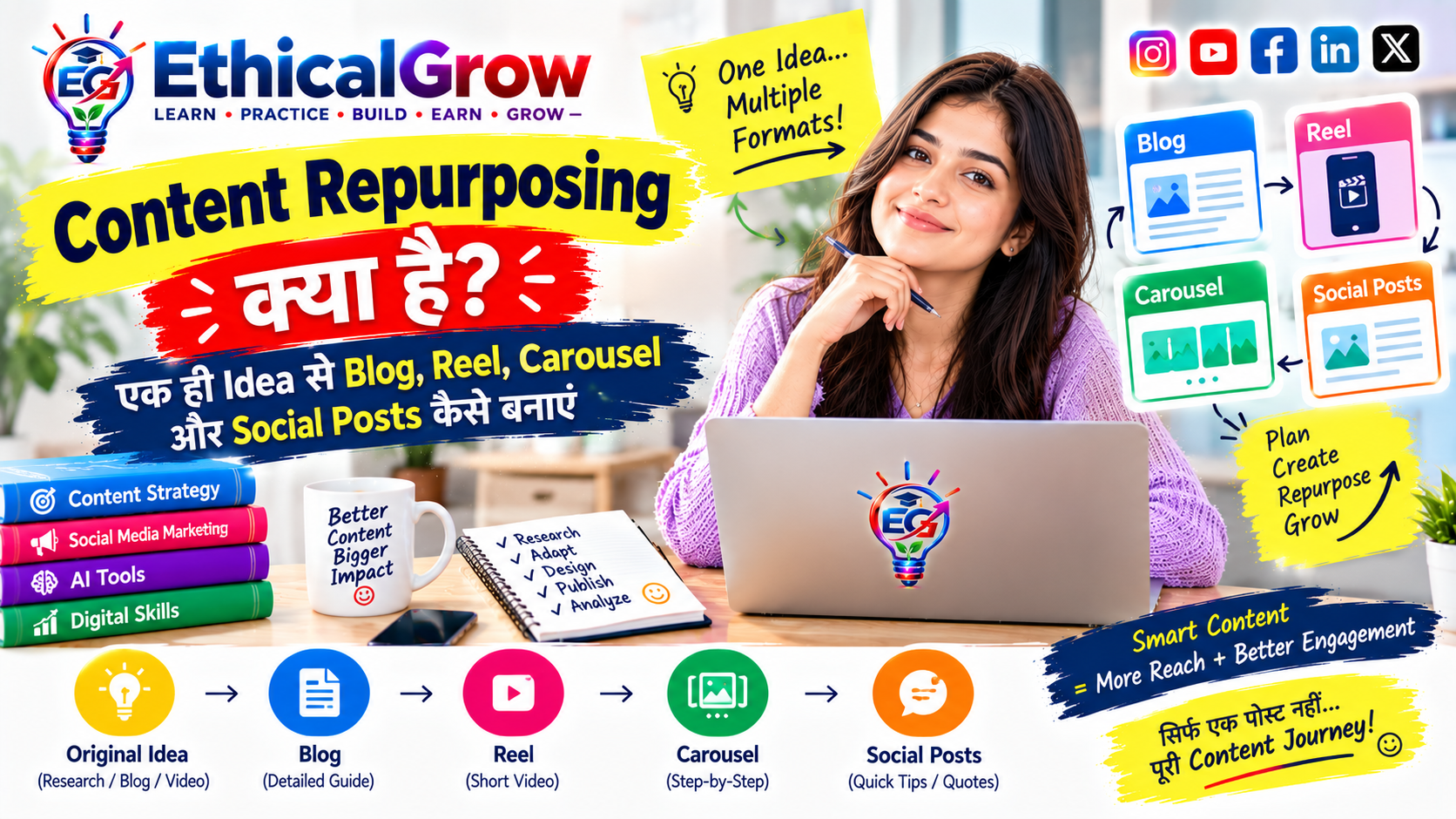 Content Repurposing क्या है? एक ही Idea से Blog, Reel, Carousel और Social Posts कैसे बनाएं